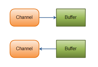 channel-buffer